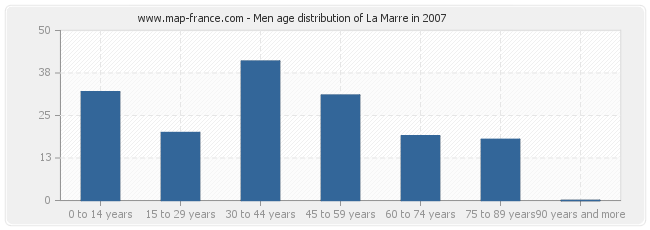 Men age distribution of La Marre in 2007